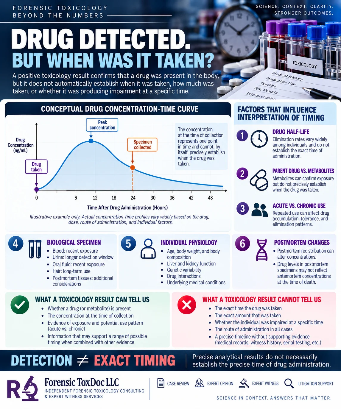 Drug Detected